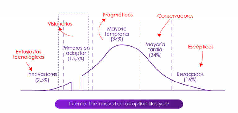 La curva de adopción de la tecnología en la educación virtual - Edu Labs