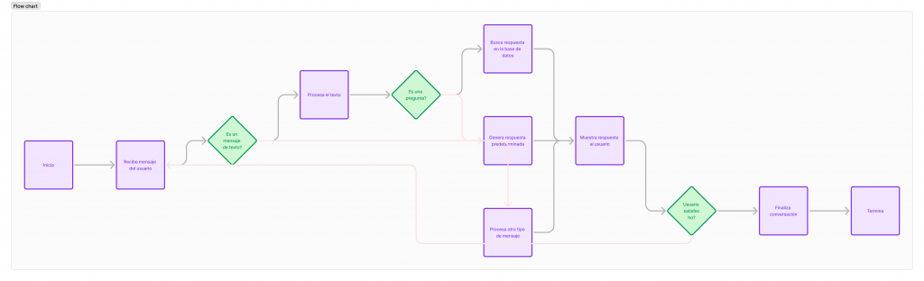 Proceso_Chatbot